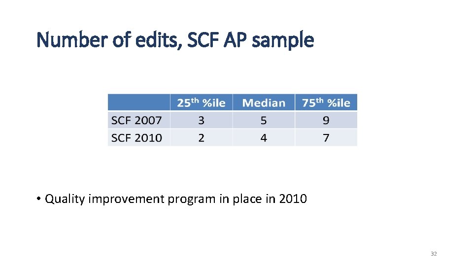 Number of edits, SCF AP sample • Quality improvement program in place in 2010