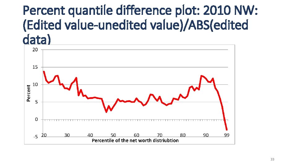 Percent quantile difference plot: 2010 NW: (Edited value-unedited value)/ABS(edited data) 33 