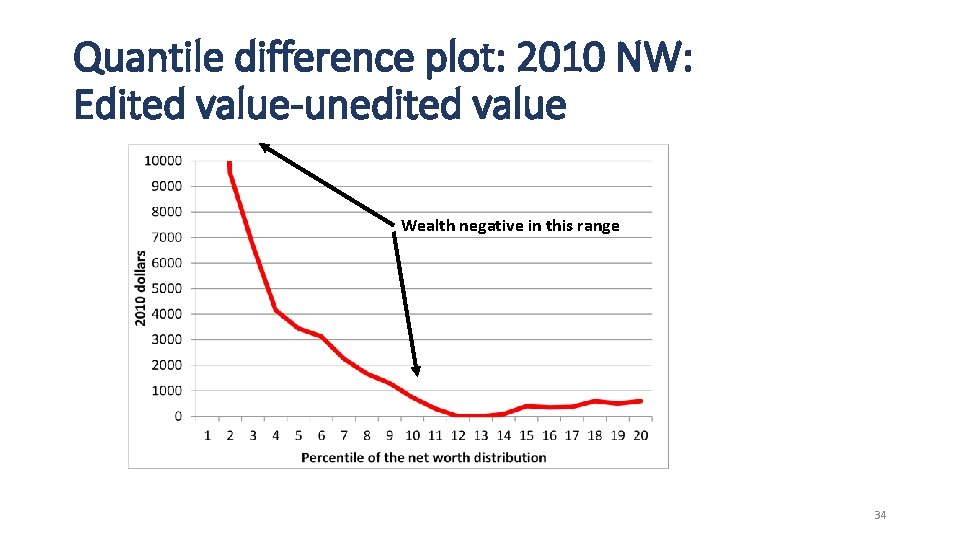 Quantile difference plot: 2010 NW: Edited value-unedited value Wealth negative in this range 34