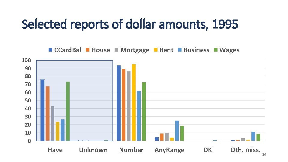 Selected reports of dollar amounts, 1995 CCard. Bal House Mortgage Rent Business Wages 100