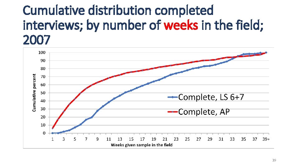 Cumulative distribution completed interviews; by number of weeks in the field; 2007 39 