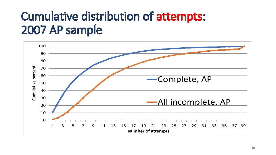 Cumulative distribution of attempts: 2007 AP sample 40 
