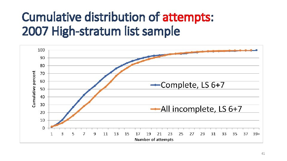 Cumulative distribution of attempts: 2007 High-stratum list sample 41 