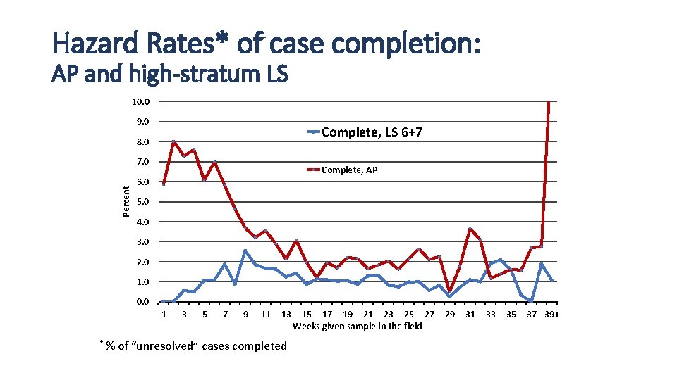 Hazard Rates* of case completion: AP and high-stratum LS 10. 0 9. 0 Complete,