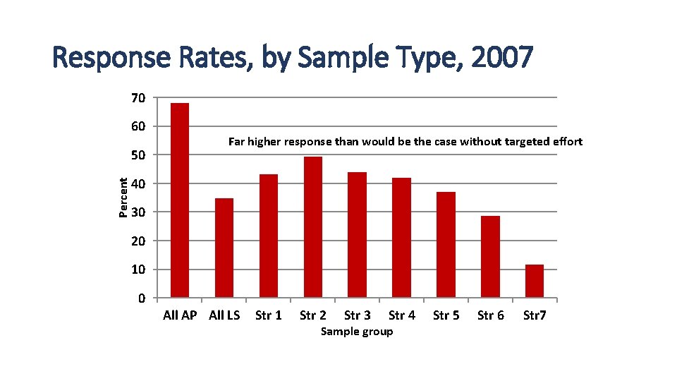 Response Rates, by Sample Type, 2007 70 60 Percent 50 Far higher response than