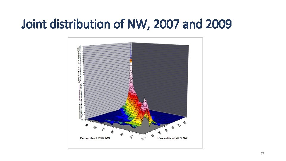 Joint distribution of NW, 2007 and 2009 47 