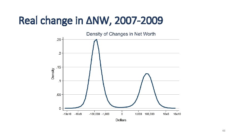 Real change in ∆NW, 2007 -2009 48 
