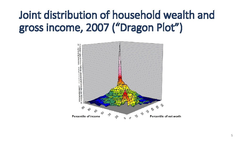 Joint distribution of household wealth and gross income, 2007 (“Dragon Plot”) 5 