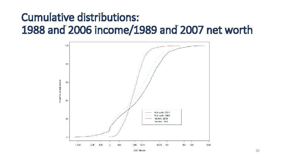Cumulative distributions: 1988 and 2006 income/1989 and 2007 net worth 52 