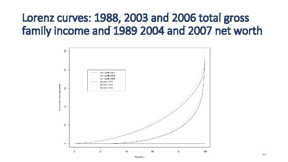 Lorenz curves: 1988, 2003 and 2006 total gross family income and 1989 2004 and