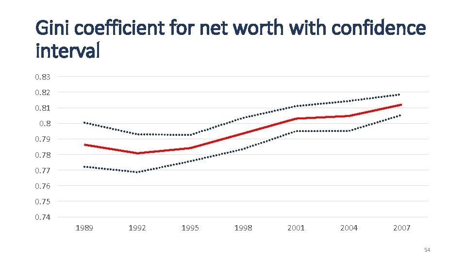 Gini coefficient for net worth with confidence interval 0. 83 0. 82 0. 81