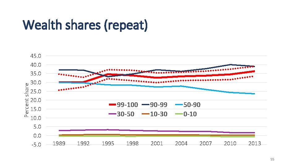 Percent share Wealth shares (repeat) 45. 0 40. 0 35. 0 30. 0 25.