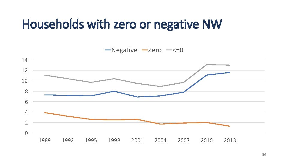 Households with zero or negative NW Negative Zero <=0 14 12 10 8 6