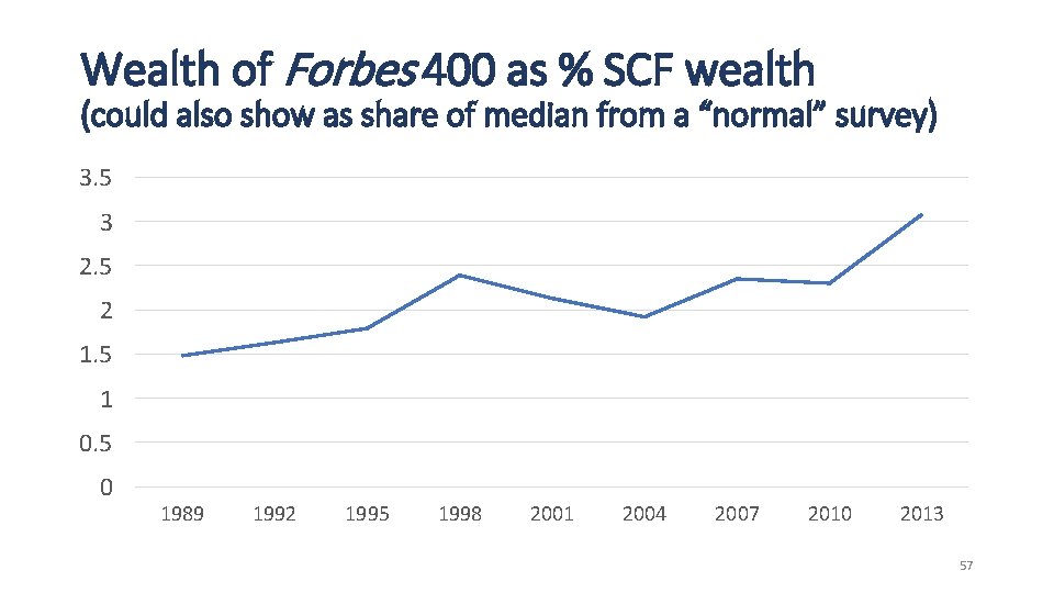 Wealth of Forbes 400 as % SCF wealth (could also show as share of