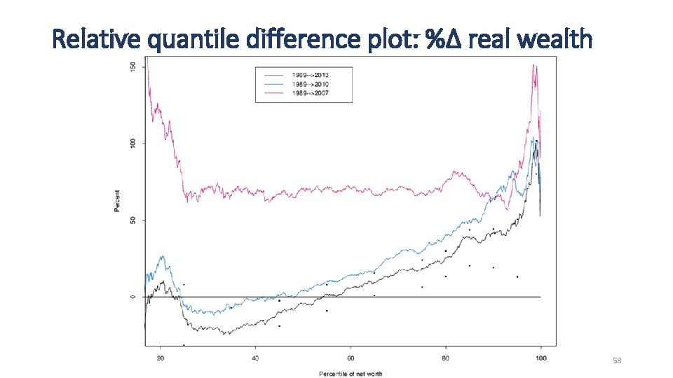 Relative quantile difference plot: %Δ real wealth 58 
