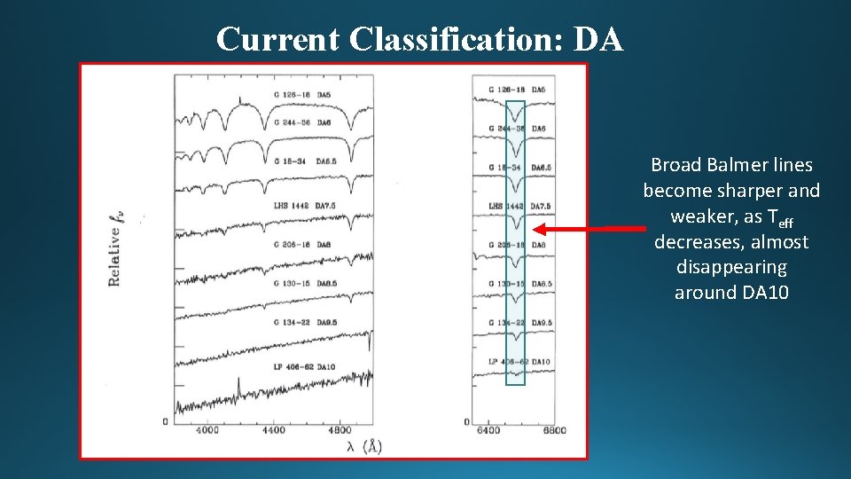 Current Classification: DA Broad Balmer lines become sharper and weaker, as Teff decreases, almost