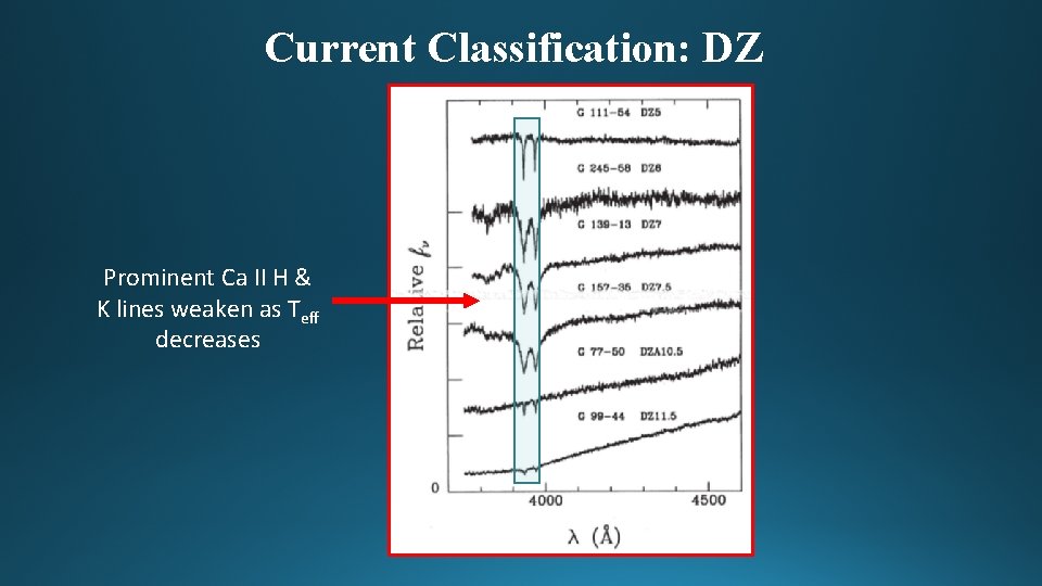 Current Classification: DZ Prominent Ca II H & K lines weaken as Teff decreases