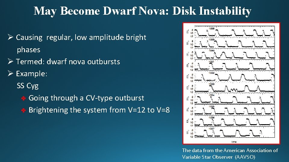 May Become Dwarf Nova: Disk Instability Ø Causing regular, low amplitude bright phases Ø