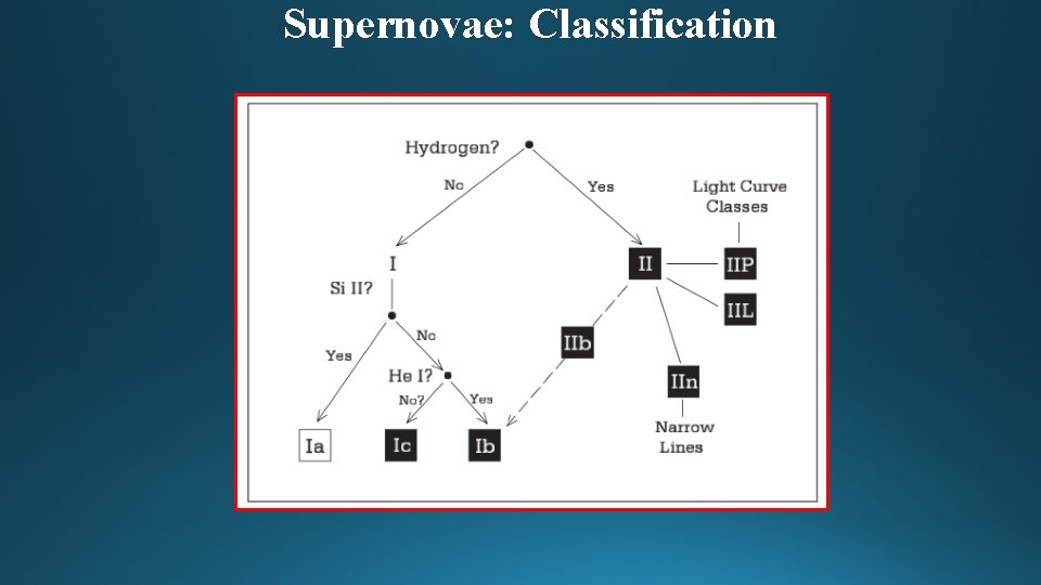 Supernovae: Classification 