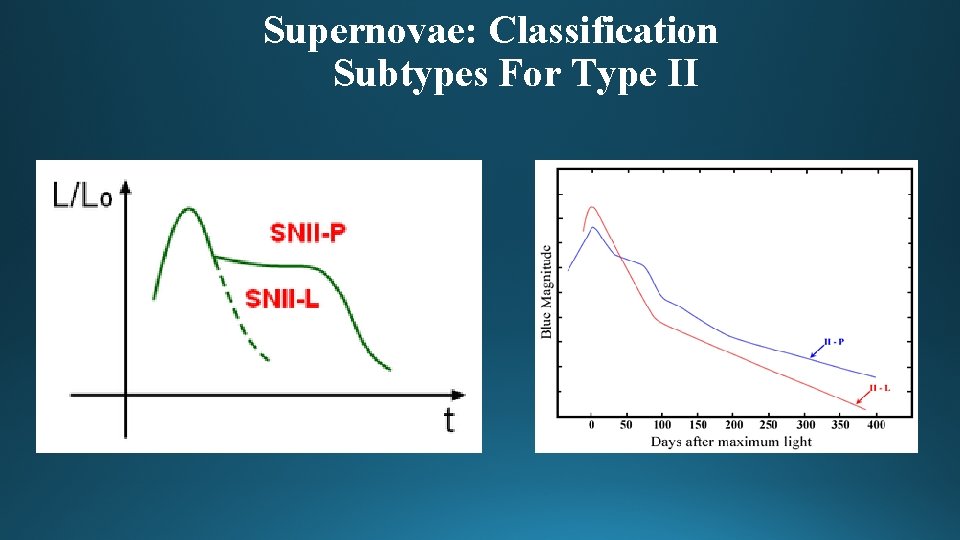 Supernovae: Classification Subtypes For Type II 