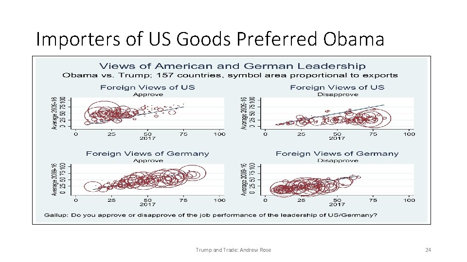 Importers of US Goods Preferred Obama Trump and Trade: Andrew Rose 24 