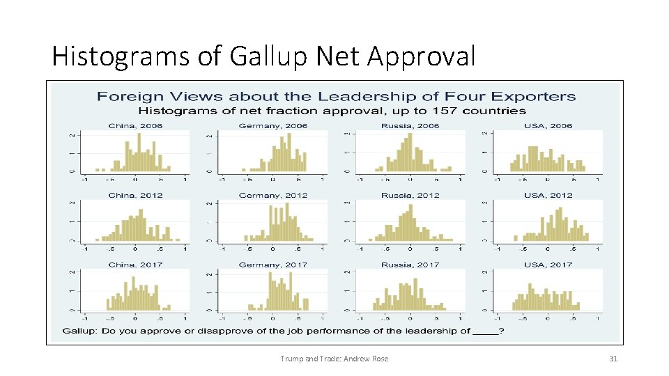 Histograms of Gallup Net Approval Trump and Trade: Andrew Rose 31 