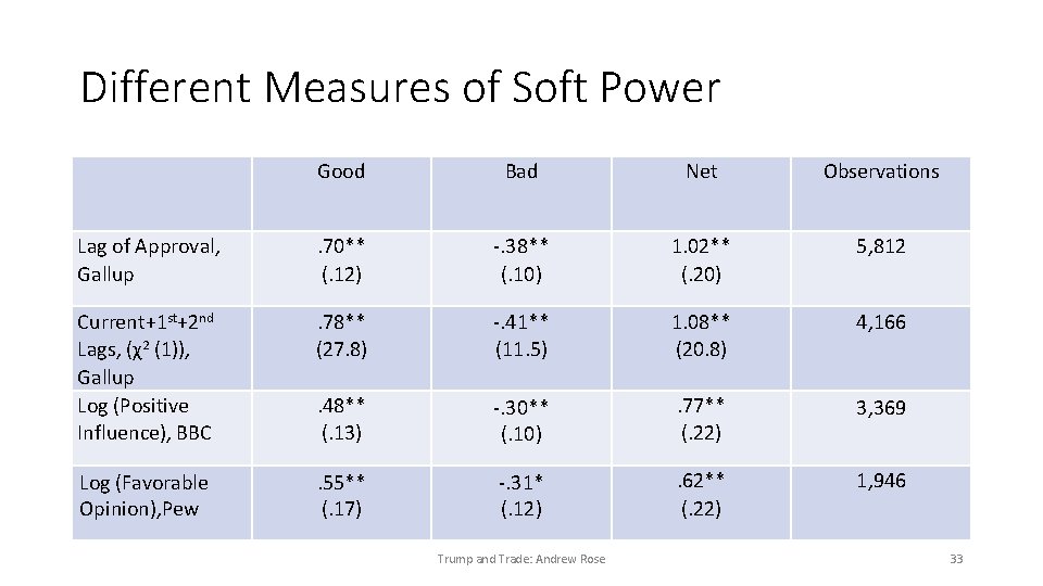 Different Measures of Soft Power Good Bad Net Observations Lag of Approval, Gallup .