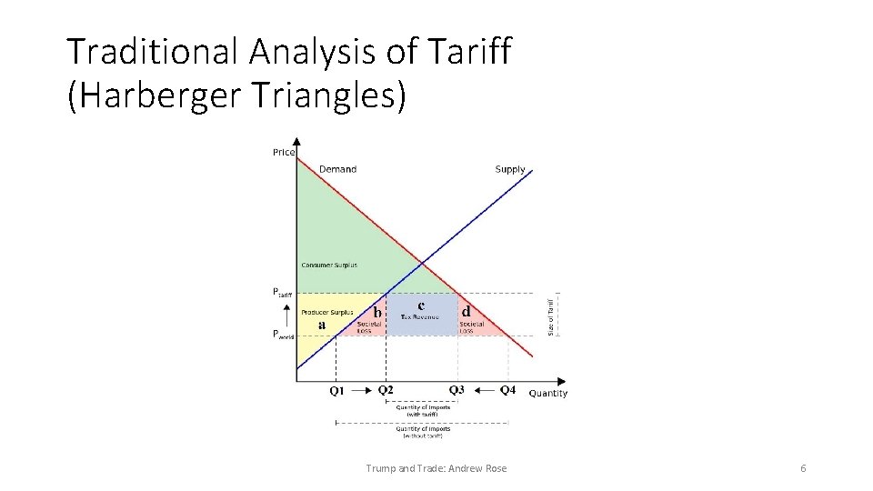 Traditional Analysis of Tariff (Harberger Triangles) Trump and Trade: Andrew Rose 6 