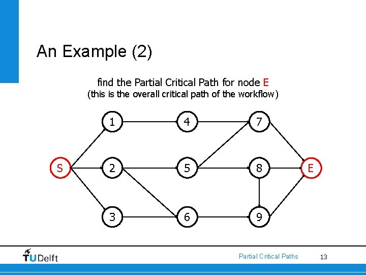 An Example (2) find the Partial Critical Path for node E (this is the