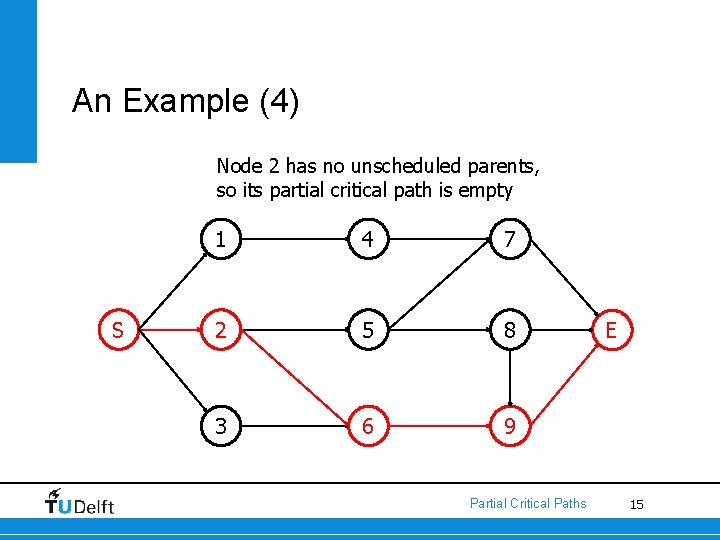 An Example (4) Node 2 has no unscheduled parents, so its partial critical path