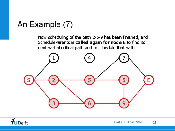 An Example (7) Now scheduling of the path 2 -6 -9 has been finished,