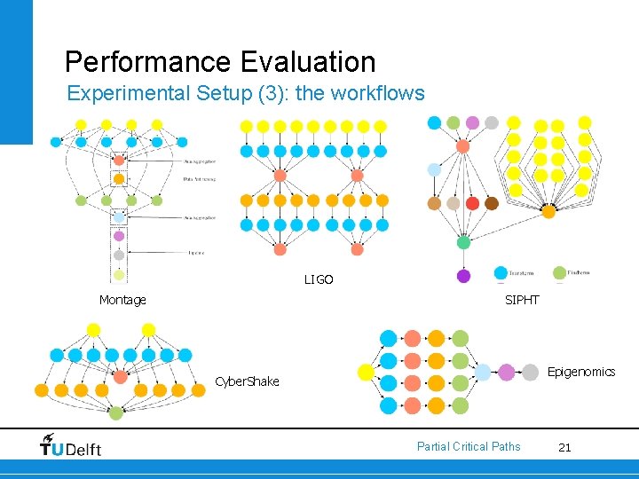Performance Evaluation Experimental Setup (3): the workflows LIGO Montage SIPHT Epigenomics Cyber. Shake Partial