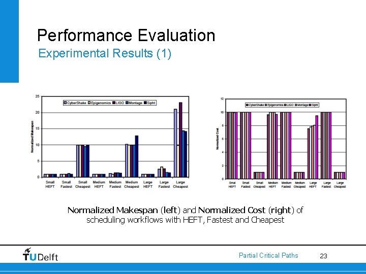 Performance Evaluation Experimental Results (1) Normalized Makespan (left) and Normalized Cost (right) of scheduling