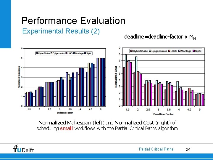 Performance Evaluation Experimental Results (2) deadline=deadline-factor x MH Normalized Makespan (left) and Normalized Cost