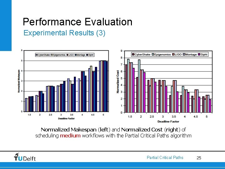 Performance Evaluation Experimental Results (3) Normalized Makespan (left) and Normalized Cost (right) of scheduling