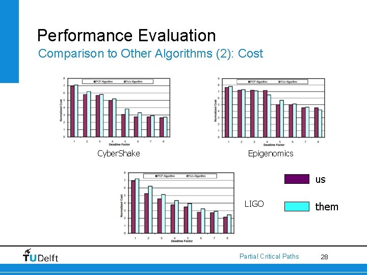 Performance Evaluation Comparison to Other Algorithms (2): Cost Cyber. Shake Epigenomics us LIGO Partial