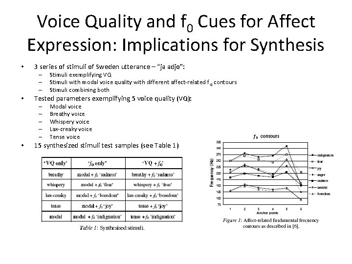 Voice Quality and f 0 Cues for Affect Expression: Implications for Synthesis • 3