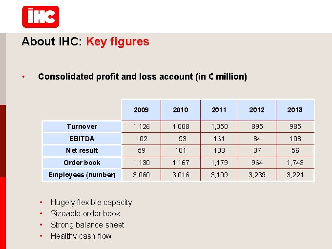 About IHC: Key figures • Consolidated profit and loss account (in € million) •