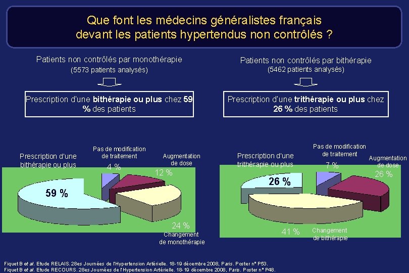 Que font les médecins généralistes français devant les patients hypertendus non contrôlés ? Patients