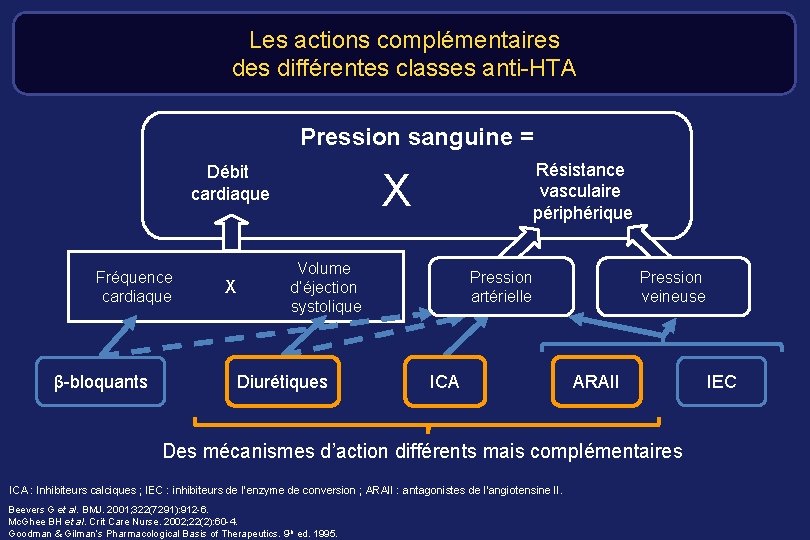 Les actions complémentaires différentes classes anti-HTA Pression sanguine = Débit cardiaque Fréquence cardiaque β-bloquants