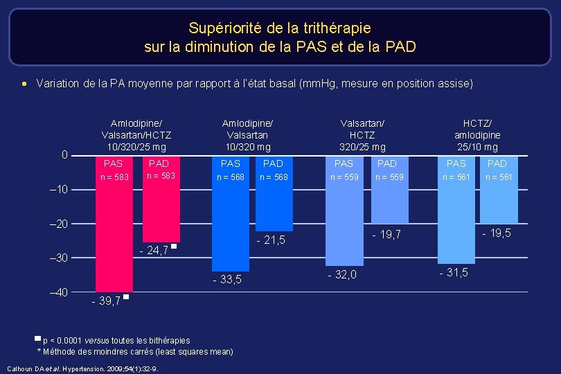 Supériorité de la trithérapie sur la diminution de la PAS et de la PAD