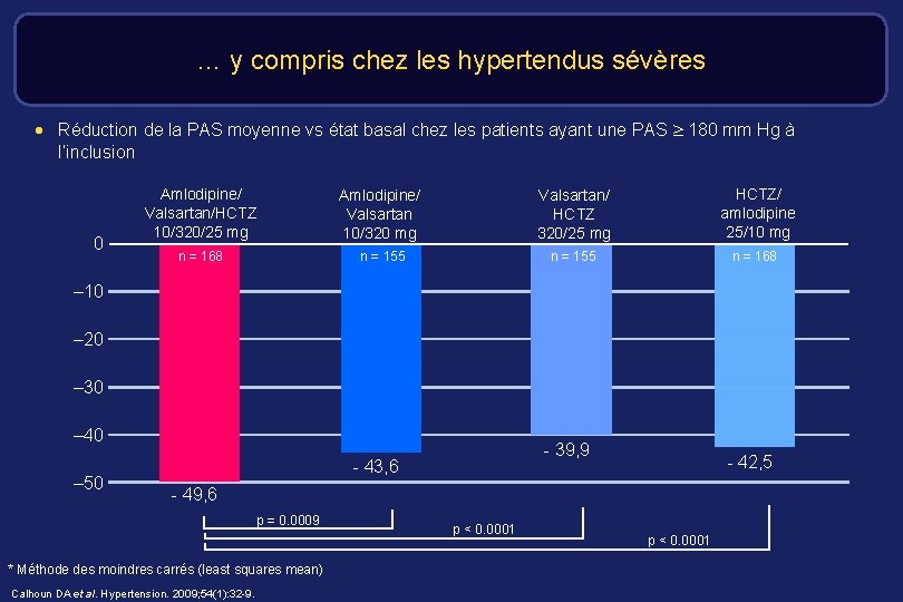 … y compris chez les hypertendus sévères · Réduction de la PAS moyenne vs