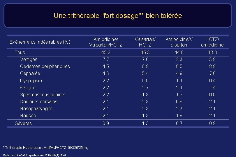 Une trithérapie “fort dosage”* bien tolérée Amlodipine/ Valsartan/HCTZ Valsartan/ HCTZ Amlodipine/V alsartan HCTZ/ amlodipine