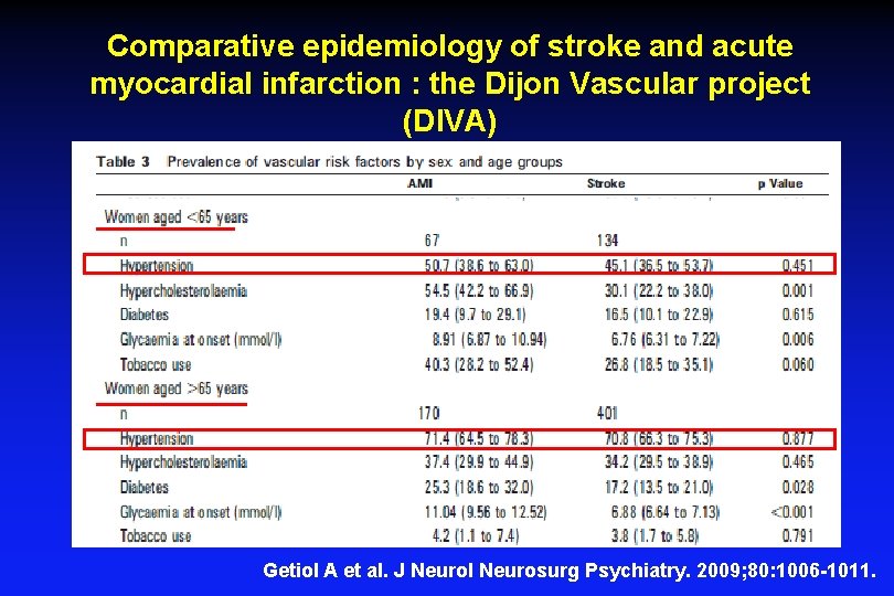 Comparative epidemiology of stroke and acute myocardial infarction : the Dijon Vascular project (DIVA)