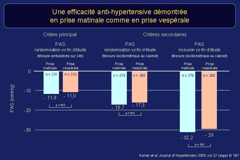 Une efficacité anti-hypertensive démontrée en prise matinale comme en prise vespérale Critère principal PAS