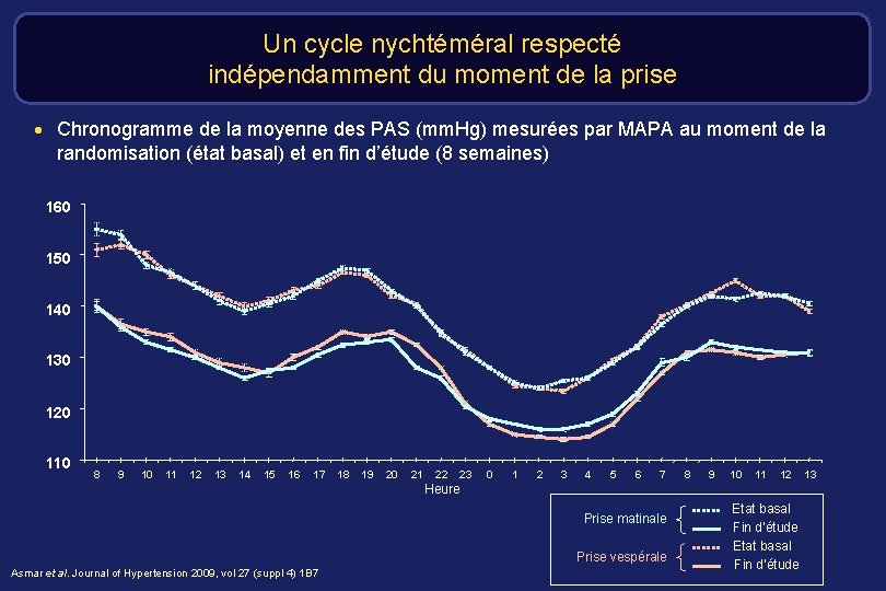 Un cycle nychtéméral respecté indépendamment du moment de la prise · Chronogramme de la