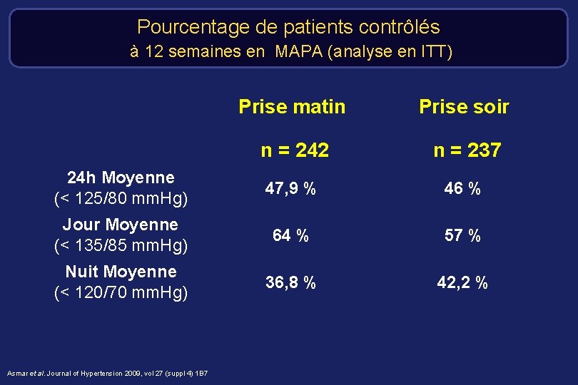 Pourcentage de patients contrôlés à 12 semaines en MAPA (analyse en ITT) Prise matin