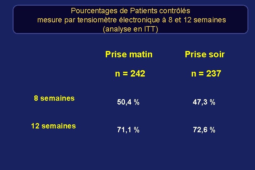 Pourcentages de Patients contrôlés mesure par tensiomètre électronique à 8 et 12 semaines (analyse