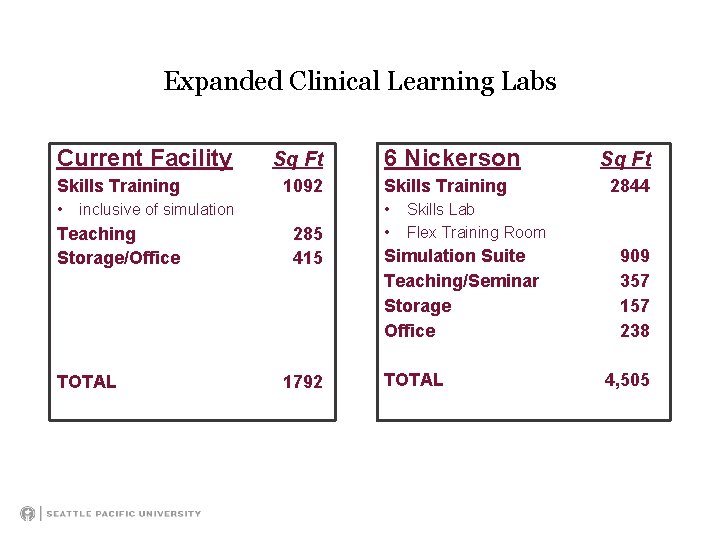 Expanded Clinical Learning Labs Current Facility Skills Training • Sq Ft 1092 inclusive of