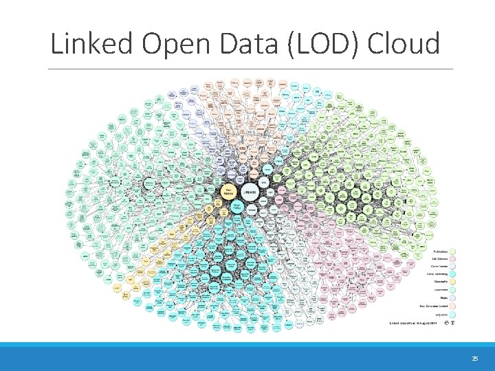 Linked Open Data (LOD) Cloud 25 Linked Open Data (LOD) Cloud 25